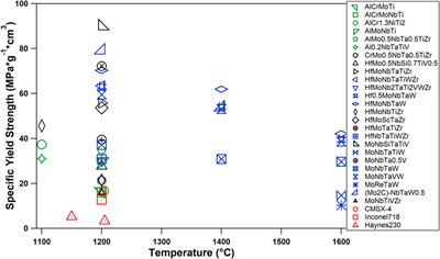 A short review on the ultra-high temperature mechanical properties of refractory high entropy alloys